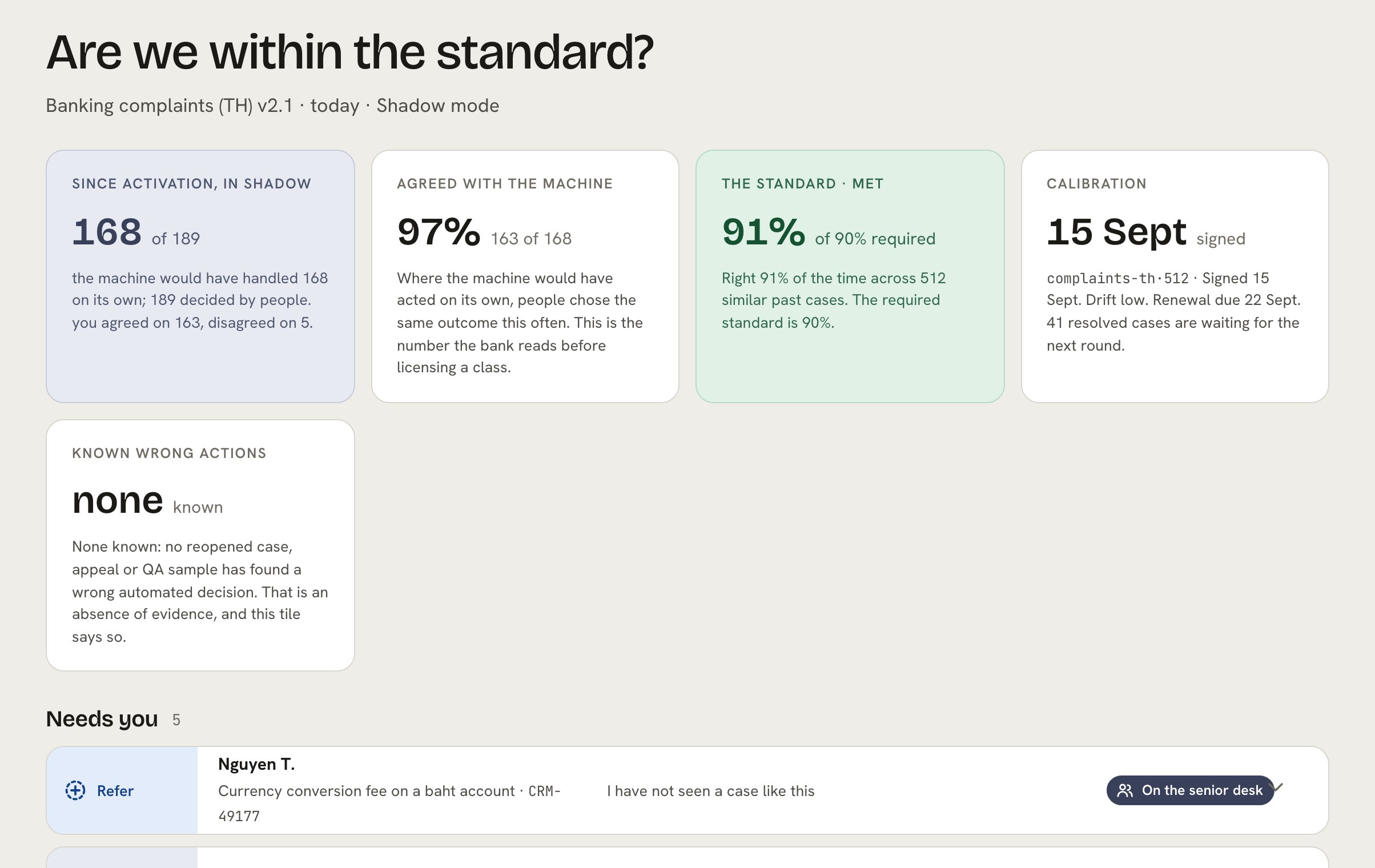 The oversight surface in shadow mode, with illustrative demonstrator data: 168 of 189 cases the machine would have handled, 97% agreement with the machine, the standard met at 91% of 90% required.